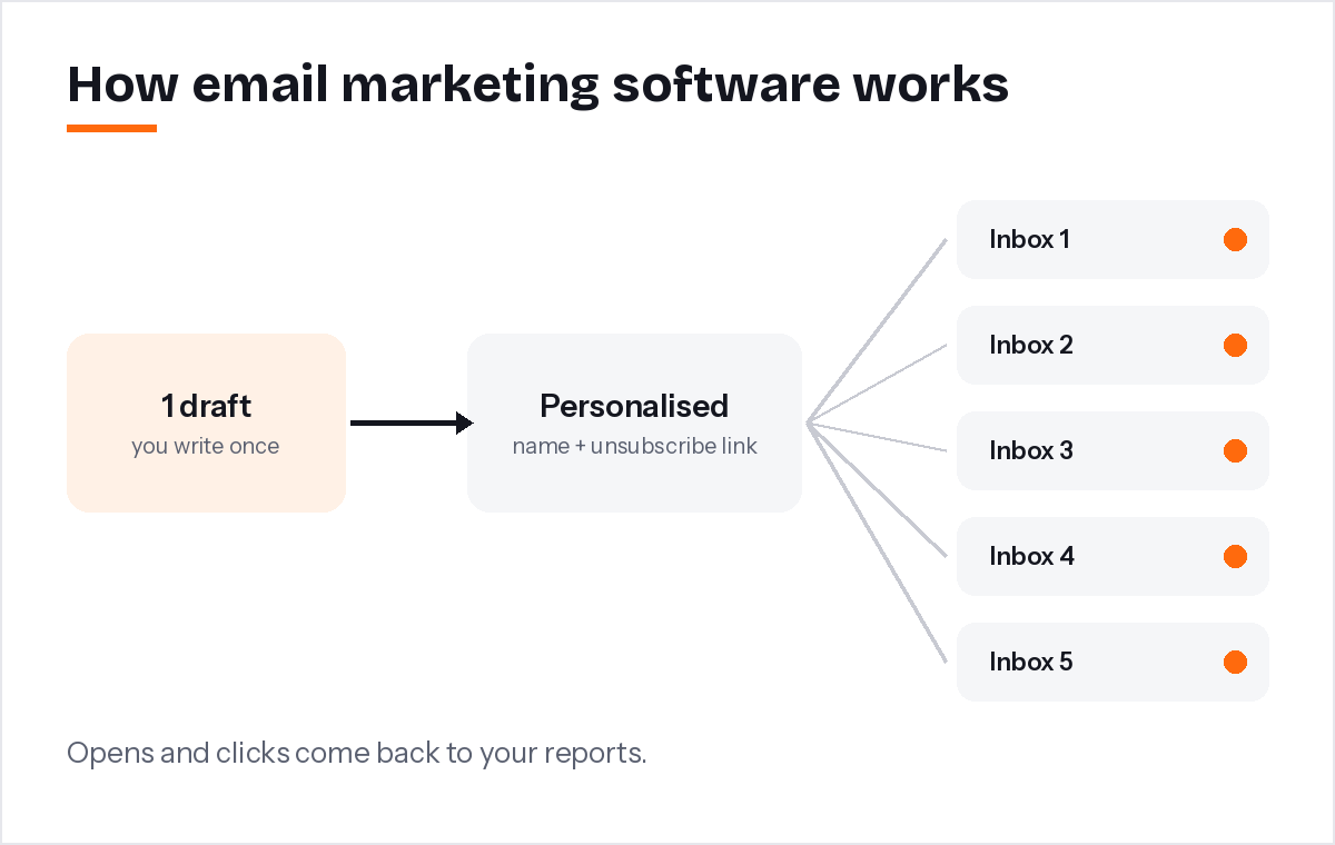 Diagram showing how one email is written, personalised and delivered to many inboxes