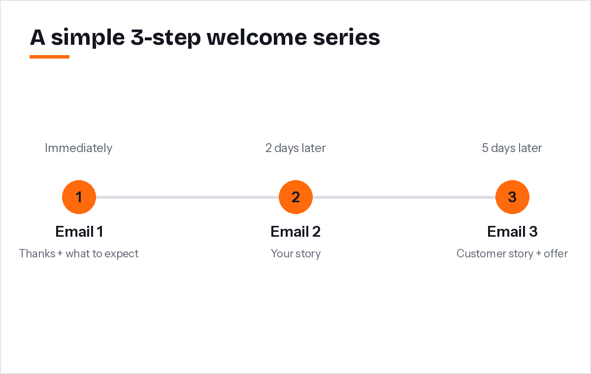 A three-step welcome series shown as a timeline with waits between emails